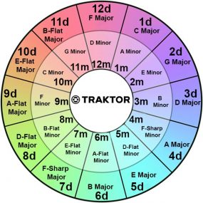 Mix in key with Harmonic Mixing - How to DJ with Harmonic keys